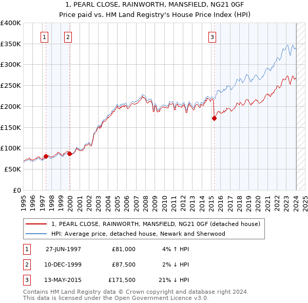 1, PEARL CLOSE, RAINWORTH, MANSFIELD, NG21 0GF: Price paid vs HM Land Registry's House Price Index