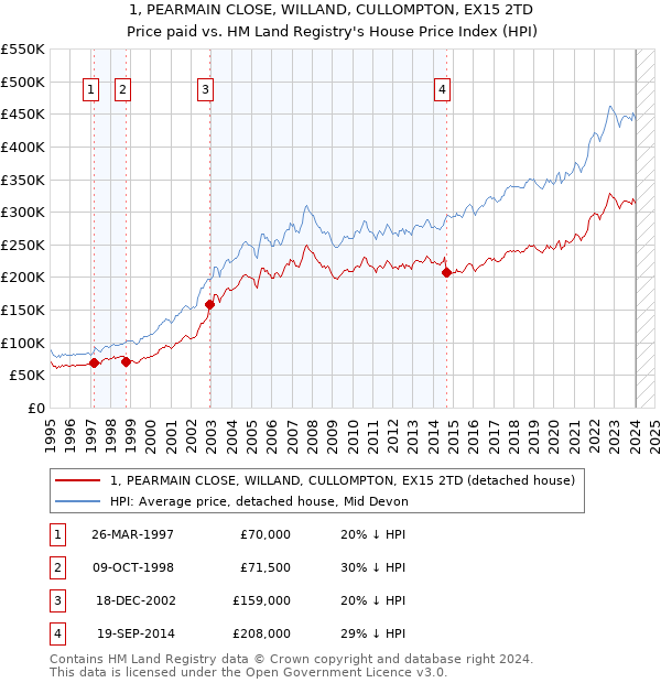 1, PEARMAIN CLOSE, WILLAND, CULLOMPTON, EX15 2TD: Price paid vs HM Land Registry's House Price Index