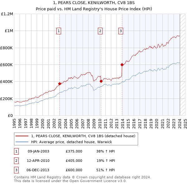 1, PEARS CLOSE, KENILWORTH, CV8 1BS: Price paid vs HM Land Registry's House Price Index