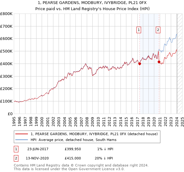 1, PEARSE GARDENS, MODBURY, IVYBRIDGE, PL21 0FX: Price paid vs HM Land Registry's House Price Index