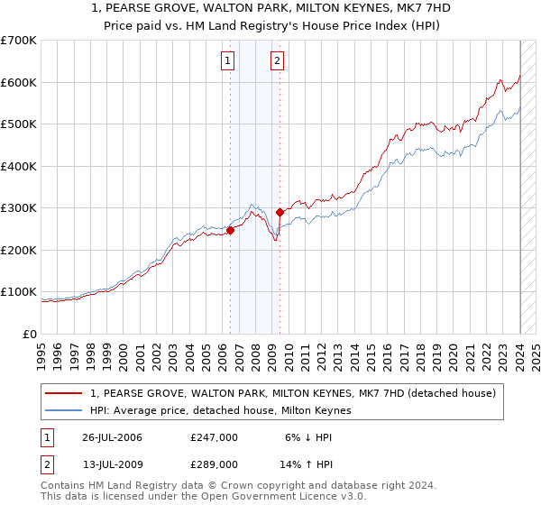 1, PEARSE GROVE, WALTON PARK, MILTON KEYNES, MK7 7HD: Price paid vs HM Land Registry's House Price Index