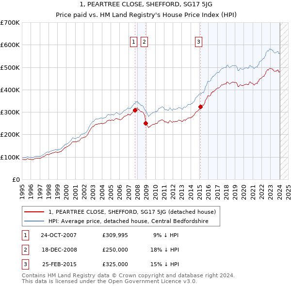 1, PEARTREE CLOSE, SHEFFORD, SG17 5JG: Price paid vs HM Land Registry's House Price Index