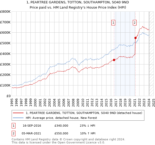 1, PEARTREE GARDENS, TOTTON, SOUTHAMPTON, SO40 9ND: Price paid vs HM Land Registry's House Price Index