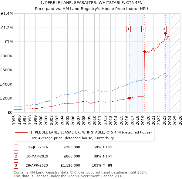 1, PEBBLE LANE, SEASALTER, WHITSTABLE, CT5 4FN: Price paid vs HM Land Registry's House Price Index