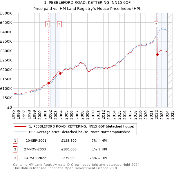 1, PEBBLEFORD ROAD, KETTERING, NN15 6QF: Price paid vs HM Land Registry's House Price Index