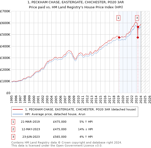 1, PECKHAM CHASE, EASTERGATE, CHICHESTER, PO20 3AR: Price paid vs HM Land Registry's House Price Index