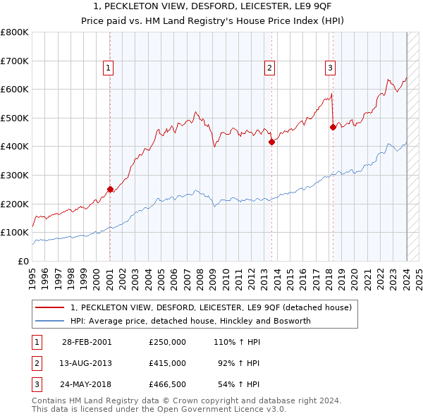 1, PECKLETON VIEW, DESFORD, LEICESTER, LE9 9QF: Price paid vs HM Land Registry's House Price Index