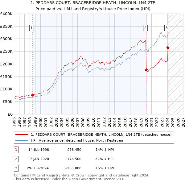 1, PEDDARS COURT, BRACEBRIDGE HEATH, LINCOLN, LN4 2TE: Price paid vs HM Land Registry's House Price Index