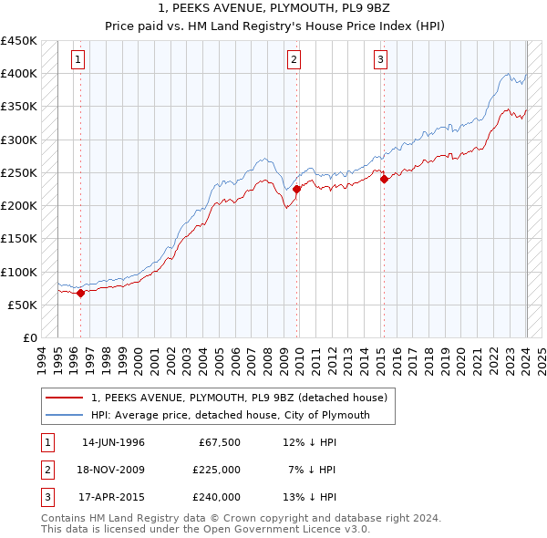 1, PEEKS AVENUE, PLYMOUTH, PL9 9BZ: Price paid vs HM Land Registry's House Price Index