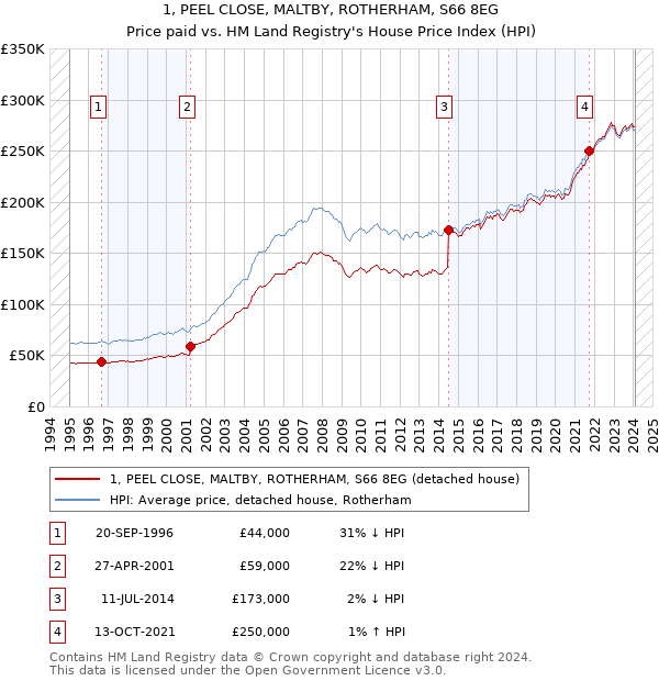 1, PEEL CLOSE, MALTBY, ROTHERHAM, S66 8EG: Price paid vs HM Land Registry's House Price Index