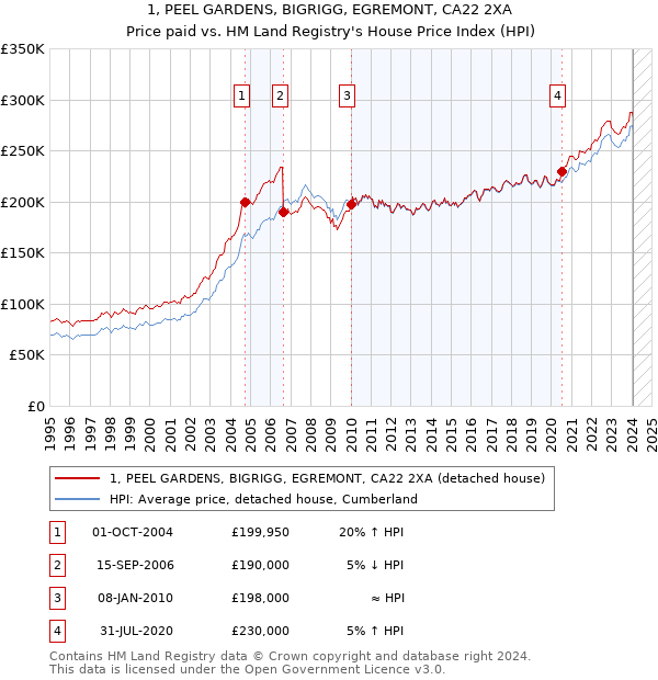 1, PEEL GARDENS, BIGRIGG, EGREMONT, CA22 2XA: Price paid vs HM Land Registry's House Price Index