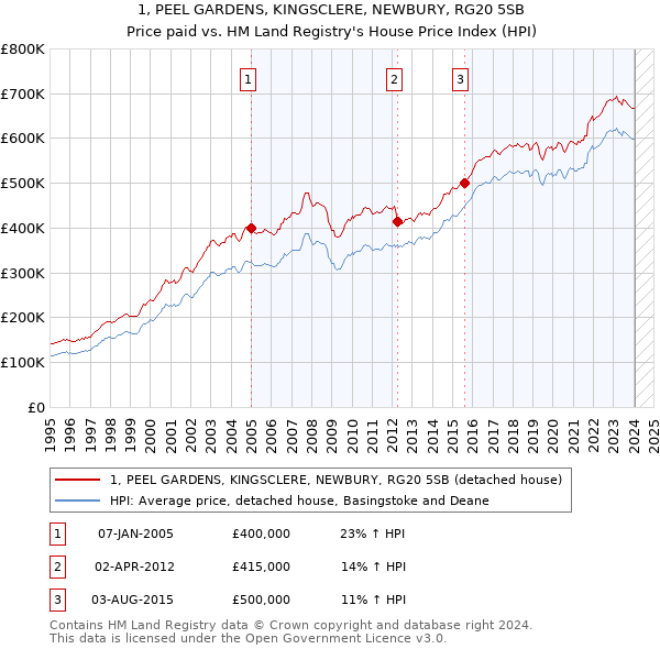 1, PEEL GARDENS, KINGSCLERE, NEWBURY, RG20 5SB: Price paid vs HM Land Registry's House Price Index