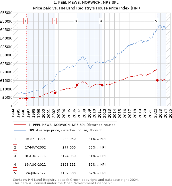 1, PEEL MEWS, NORWICH, NR3 3PL: Price paid vs HM Land Registry's House Price Index