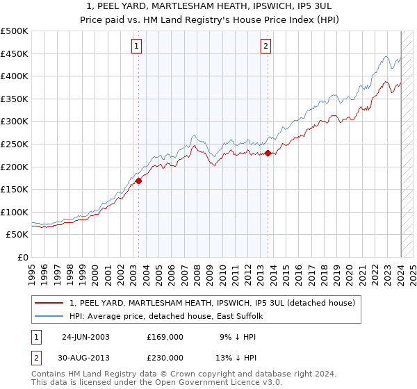 1, PEEL YARD, MARTLESHAM HEATH, IPSWICH, IP5 3UL: Price paid vs HM Land Registry's House Price Index