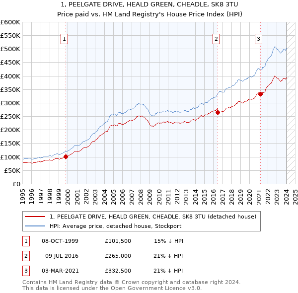 1, PEELGATE DRIVE, HEALD GREEN, CHEADLE, SK8 3TU: Price paid vs HM Land Registry's House Price Index