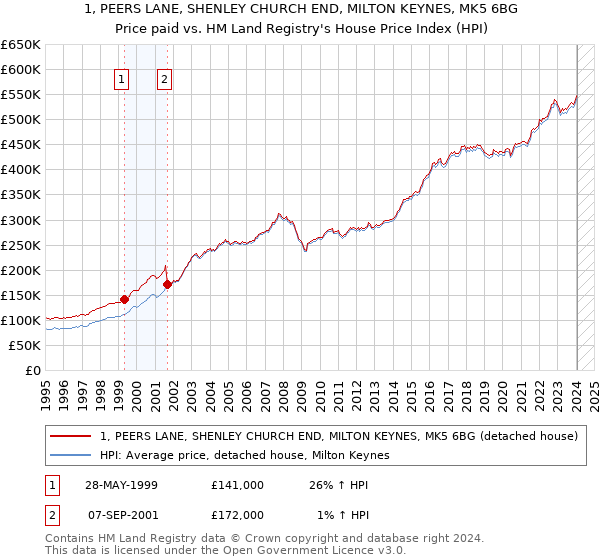 1, PEERS LANE, SHENLEY CHURCH END, MILTON KEYNES, MK5 6BG: Price paid vs HM Land Registry's House Price Index