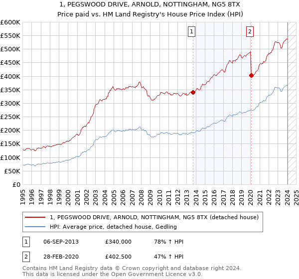1, PEGSWOOD DRIVE, ARNOLD, NOTTINGHAM, NG5 8TX: Price paid vs HM Land Registry's House Price Index