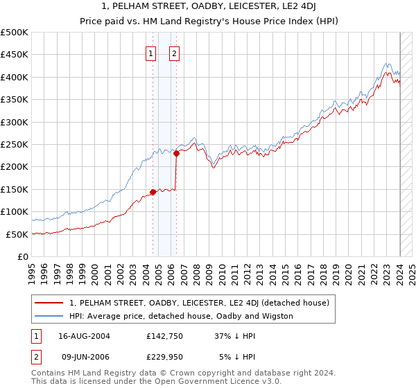 1, PELHAM STREET, OADBY, LEICESTER, LE2 4DJ: Price paid vs HM Land Registry's House Price Index