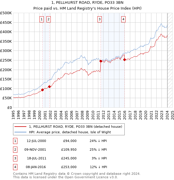 1, PELLHURST ROAD, RYDE, PO33 3BN: Price paid vs HM Land Registry's House Price Index