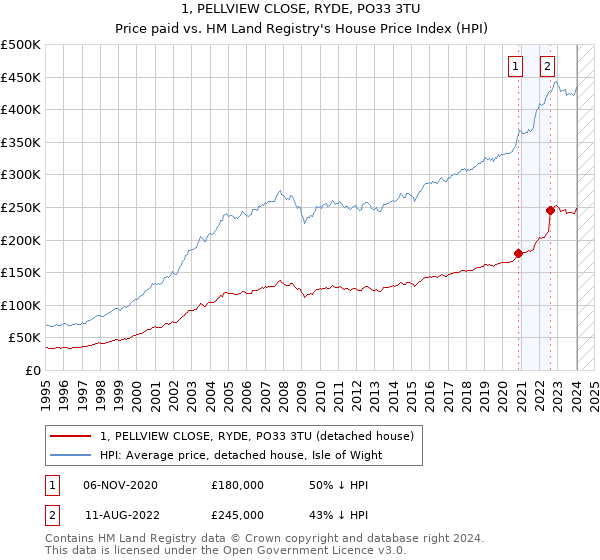 1, PELLVIEW CLOSE, RYDE, PO33 3TU: Price paid vs HM Land Registry's House Price Index