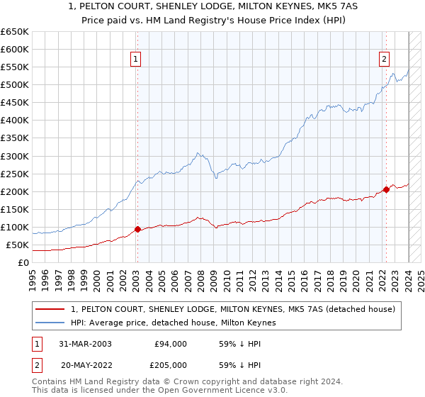 1, PELTON COURT, SHENLEY LODGE, MILTON KEYNES, MK5 7AS: Price paid vs HM Land Registry's House Price Index