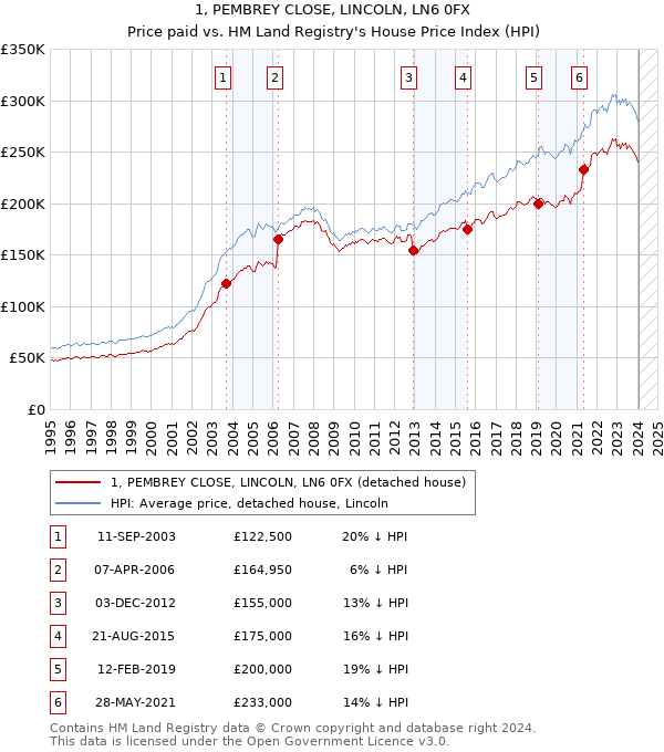 1, PEMBREY CLOSE, LINCOLN, LN6 0FX: Price paid vs HM Land Registry's House Price Index