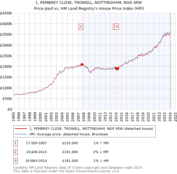 1, PEMBREY CLOSE, TROWELL, NOTTINGHAM, NG9 3RW: Price paid vs HM Land Registry's House Price Index