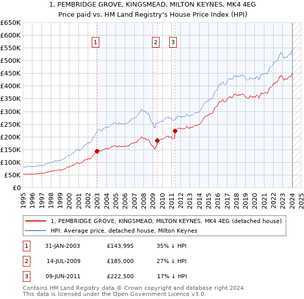 1, PEMBRIDGE GROVE, KINGSMEAD, MILTON KEYNES, MK4 4EG: Price paid vs HM Land Registry's House Price Index