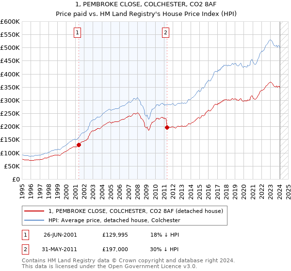 1, PEMBROKE CLOSE, COLCHESTER, CO2 8AF: Price paid vs HM Land Registry's House Price Index