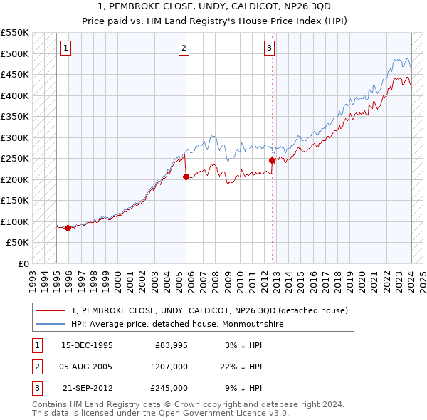1, PEMBROKE CLOSE, UNDY, CALDICOT, NP26 3QD: Price paid vs HM Land Registry's House Price Index