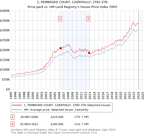 1, PEMBROKE COURT, CAERPHILLY, CF83 2TN: Price paid vs HM Land Registry's House Price Index