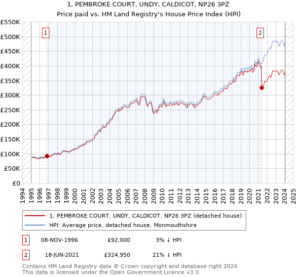 1, PEMBROKE COURT, UNDY, CALDICOT, NP26 3PZ: Price paid vs HM Land Registry's House Price Index