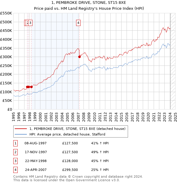 1, PEMBROKE DRIVE, STONE, ST15 8XE: Price paid vs HM Land Registry's House Price Index