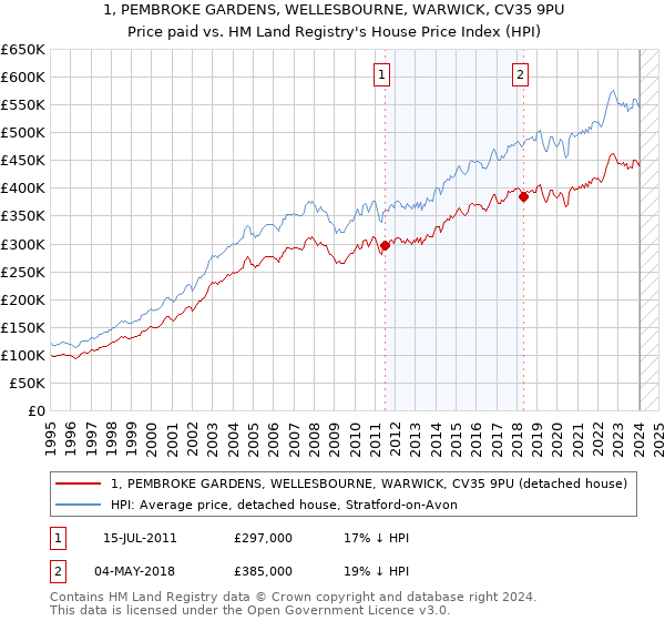 1, PEMBROKE GARDENS, WELLESBOURNE, WARWICK, CV35 9PU: Price paid vs HM Land Registry's House Price Index