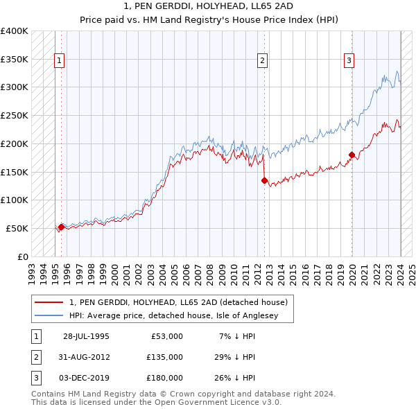 1, PEN GERDDI, HOLYHEAD, LL65 2AD: Price paid vs HM Land Registry's House Price Index