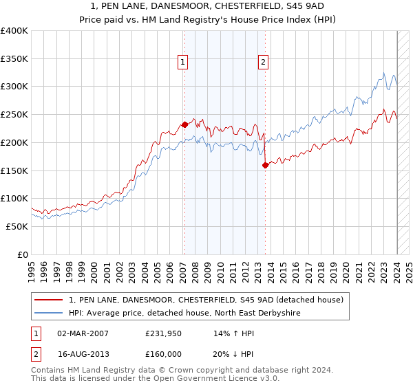 1, PEN LANE, DANESMOOR, CHESTERFIELD, S45 9AD: Price paid vs HM Land Registry's House Price Index