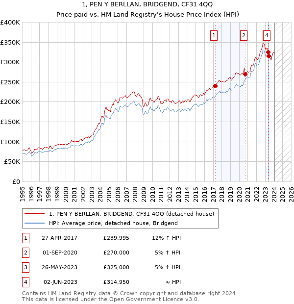 1, PEN Y BERLLAN, BRIDGEND, CF31 4QQ: Price paid vs HM Land Registry's House Price Index