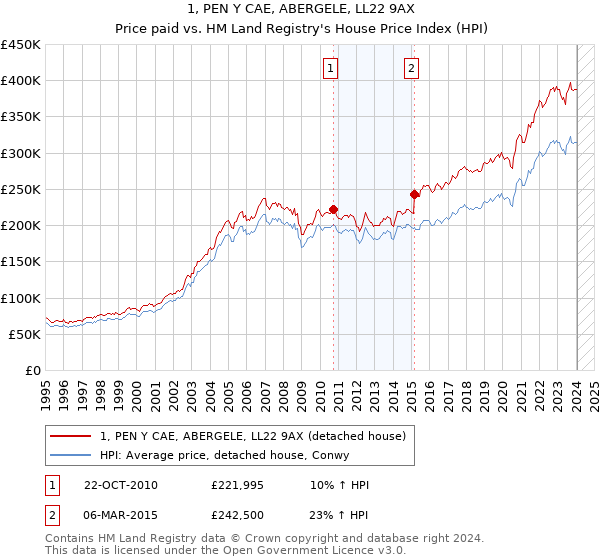 1, PEN Y CAE, ABERGELE, LL22 9AX: Price paid vs HM Land Registry's House Price Index