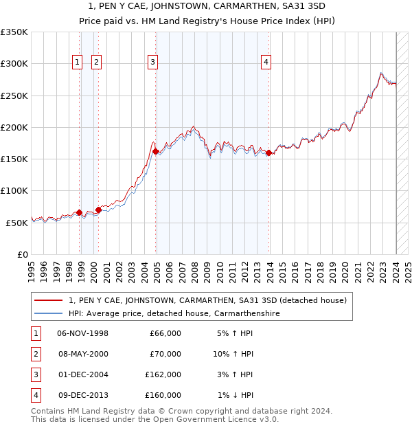 1, PEN Y CAE, JOHNSTOWN, CARMARTHEN, SA31 3SD: Price paid vs HM Land Registry's House Price Index
