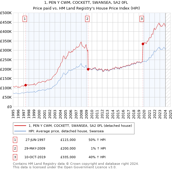 1, PEN Y CWM, COCKETT, SWANSEA, SA2 0FL: Price paid vs HM Land Registry's House Price Index