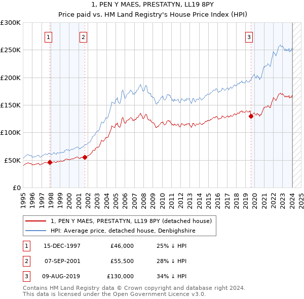 1, PEN Y MAES, PRESTATYN, LL19 8PY: Price paid vs HM Land Registry's House Price Index