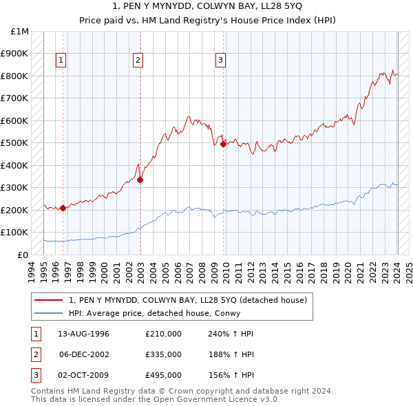 1, PEN Y MYNYDD, COLWYN BAY, LL28 5YQ: Price paid vs HM Land Registry's House Price Index
