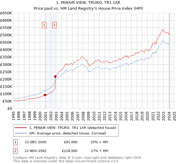 1, PENAIR VIEW, TRURO, TR1 1XR: Price paid vs HM Land Registry's House Price Index