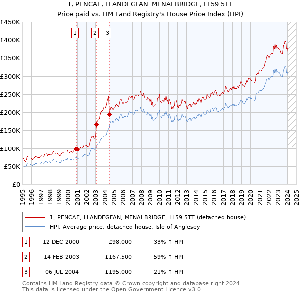 1, PENCAE, LLANDEGFAN, MENAI BRIDGE, LL59 5TT: Price paid vs HM Land Registry's House Price Index