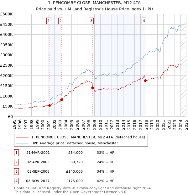 1, PENCOMBE CLOSE, MANCHESTER, M12 4TA: Price paid vs HM Land Registry's House Price Index