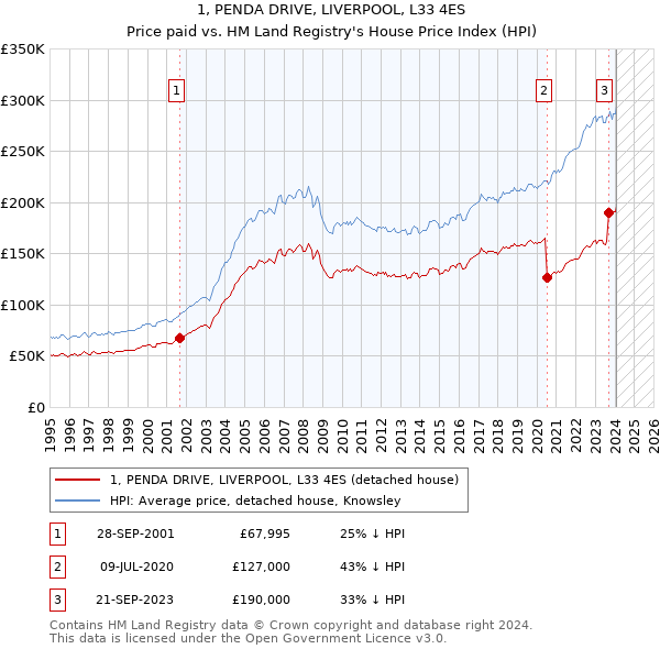 1, PENDA DRIVE, LIVERPOOL, L33 4ES: Price paid vs HM Land Registry's House Price Index