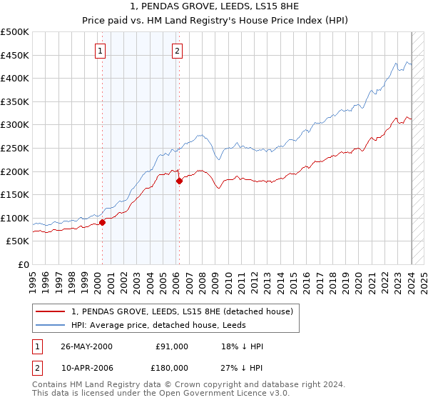 1, PENDAS GROVE, LEEDS, LS15 8HE: Price paid vs HM Land Registry's House Price Index