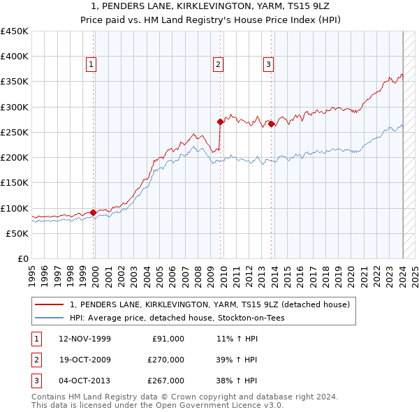 1, PENDERS LANE, KIRKLEVINGTON, YARM, TS15 9LZ: Price paid vs HM Land Registry's House Price Index
