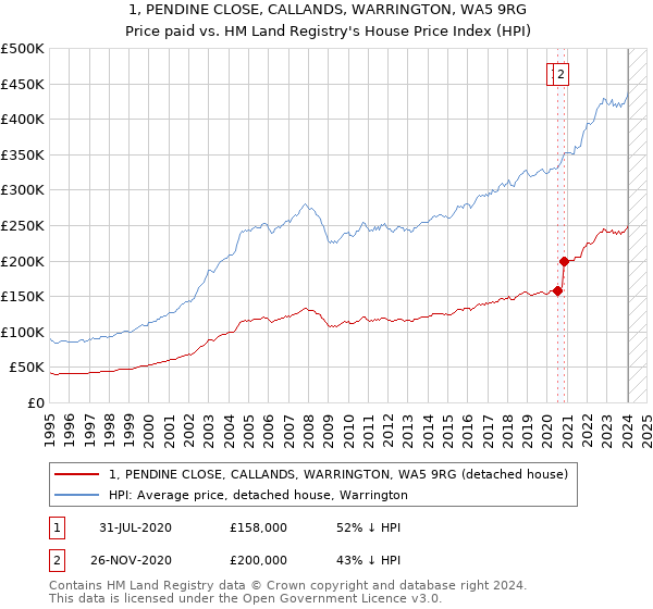 1, PENDINE CLOSE, CALLANDS, WARRINGTON, WA5 9RG: Price paid vs HM Land Registry's House Price Index