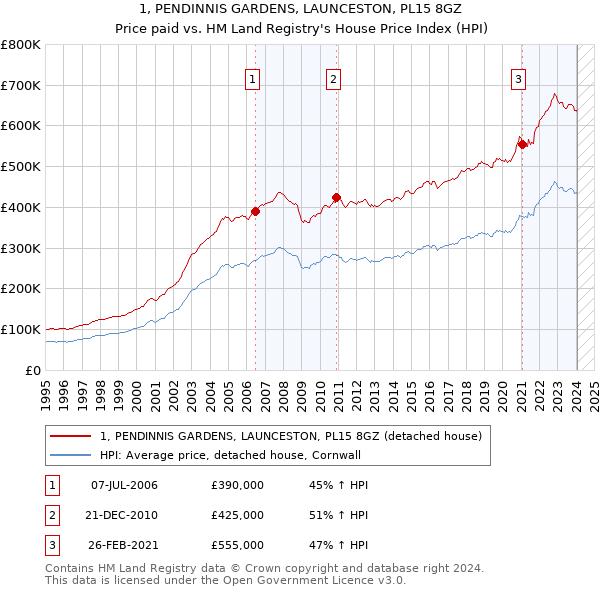 1, PENDINNIS GARDENS, LAUNCESTON, PL15 8GZ: Price paid vs HM Land Registry's House Price Index